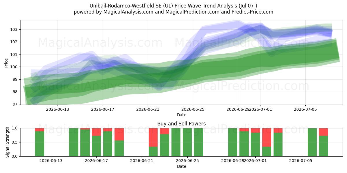  Unibail-Rodamco-Westfield SE (UL) Support and Resistance area (06 Jul) 