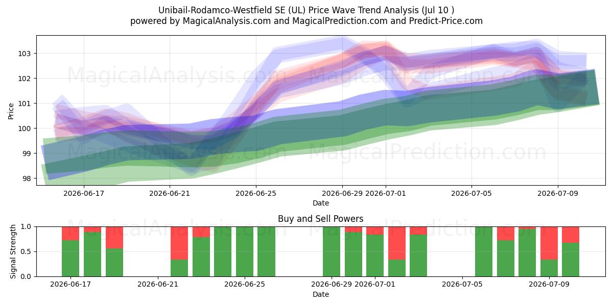  Unibail-Rodamco-Westfield SE (UL) Support and Resistance area (09 Jul) 
