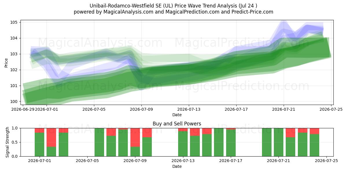  Unibail-Rodamco-Westfield SE (UL) Support and Resistance area (23 Jul) 