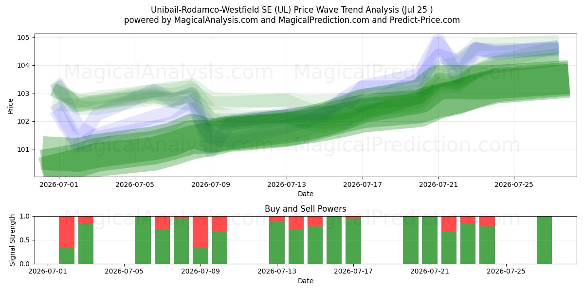  Unibail-Rodamco-Westfield SE (UL) Support and Resistance area (24 Jul) 