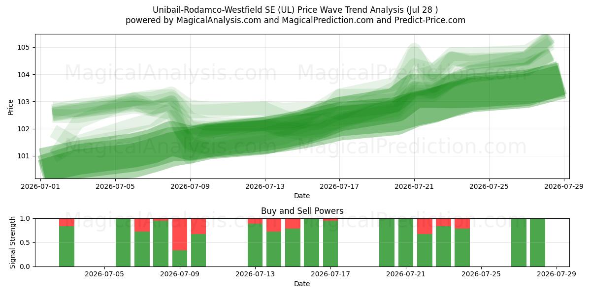  Unibail-Rodamco-Westfield SE (UL) Support and Resistance area (27 Jul) 