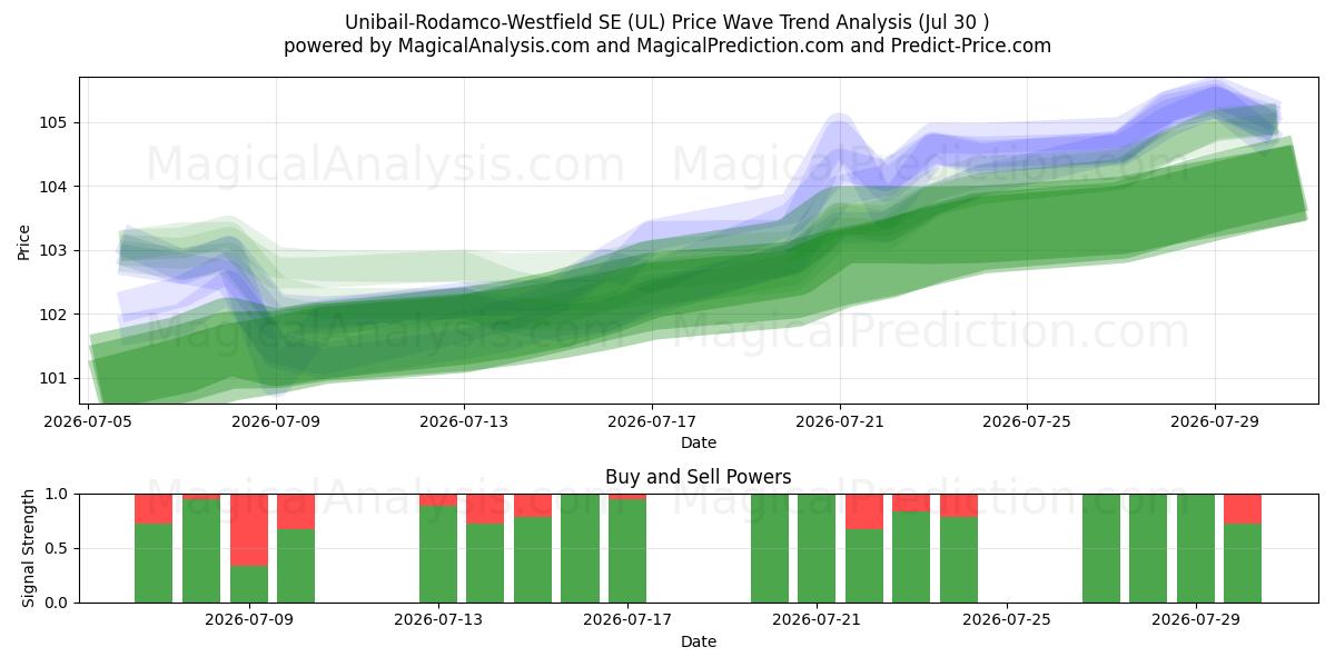  Unibail-Rodamco-Westfield SE (UL) Support and Resistance area (29 Jul) 