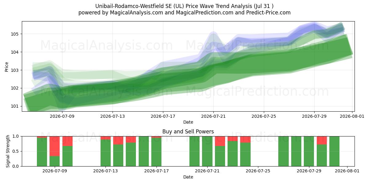  Unibail-Rodamco-Westfield SE (UL) Support and Resistance area (30 Jul) 