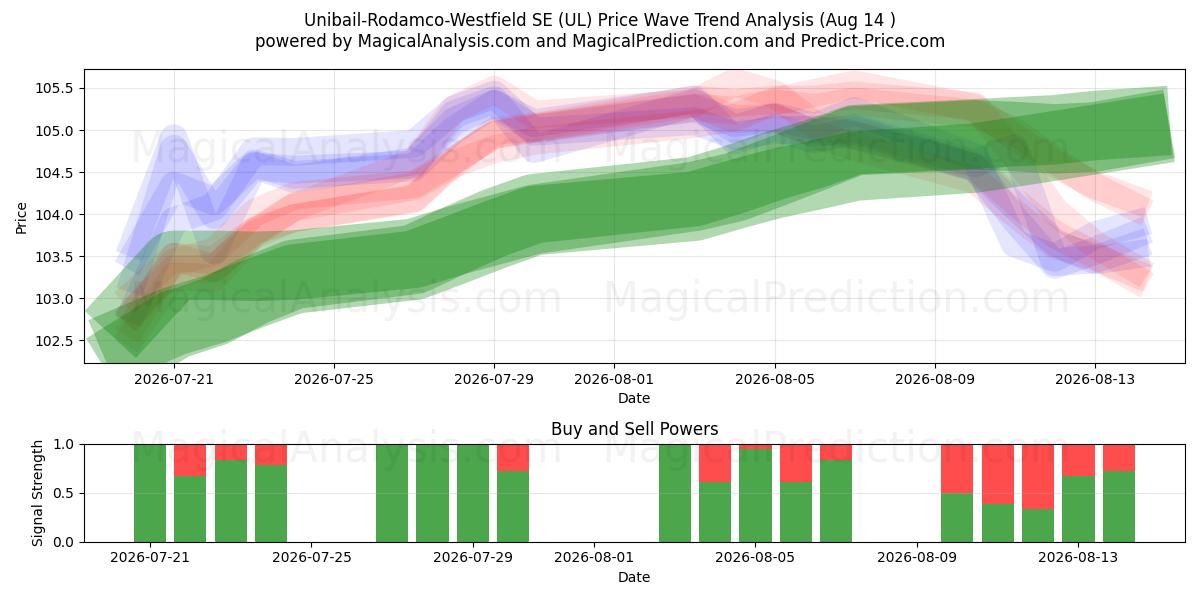  Unibail-Rodamco-Westfield SE (UL) Support and Resistance area (13 Aug) 