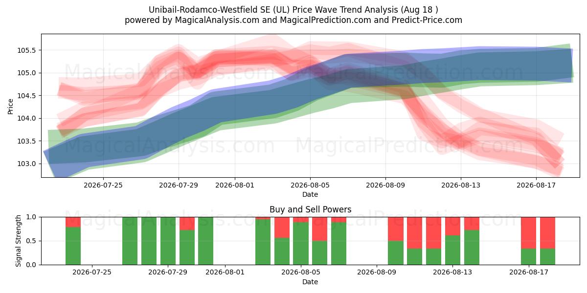  Unibail-Rodamco-Westfield SE (UL) Support and Resistance area (14 Aug) 