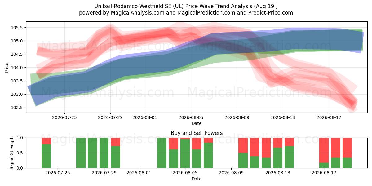  Unibail-Rodamco-Westfield SE (UL) Support and Resistance area (18 Aug) 
