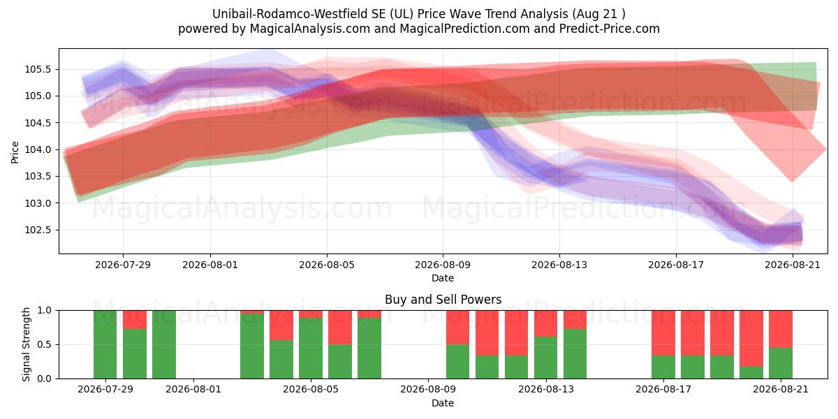  Unibail-Rodamco-Westfield SE (UL) Support and Resistance area (19 Aug) 