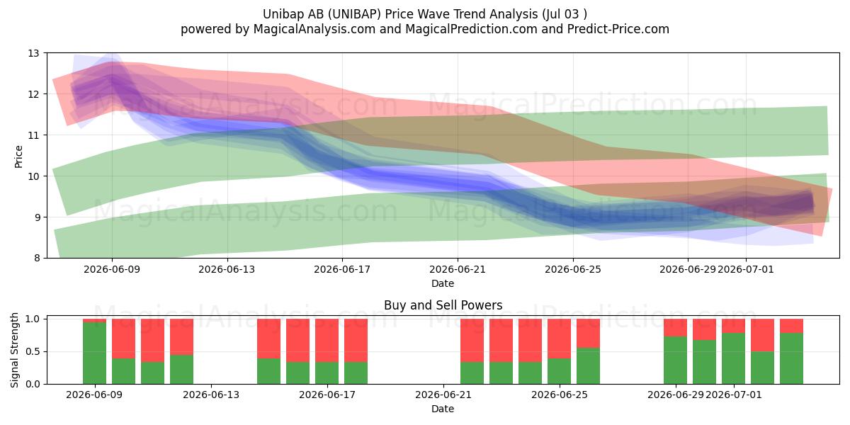  Unibap AB (UNIBAP) Support and Resistance area (02 Jul) 