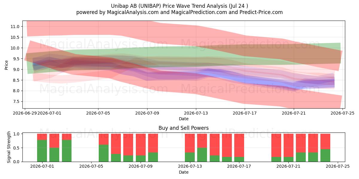  Unibap AB (UNIBAP) Support and Resistance area (23 Jul) 