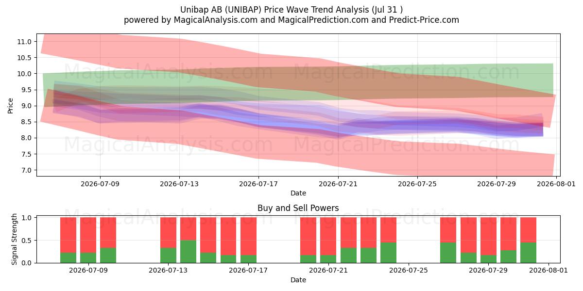  Unibap AB (UNIBAP) Support and Resistance area (30 Jul) 