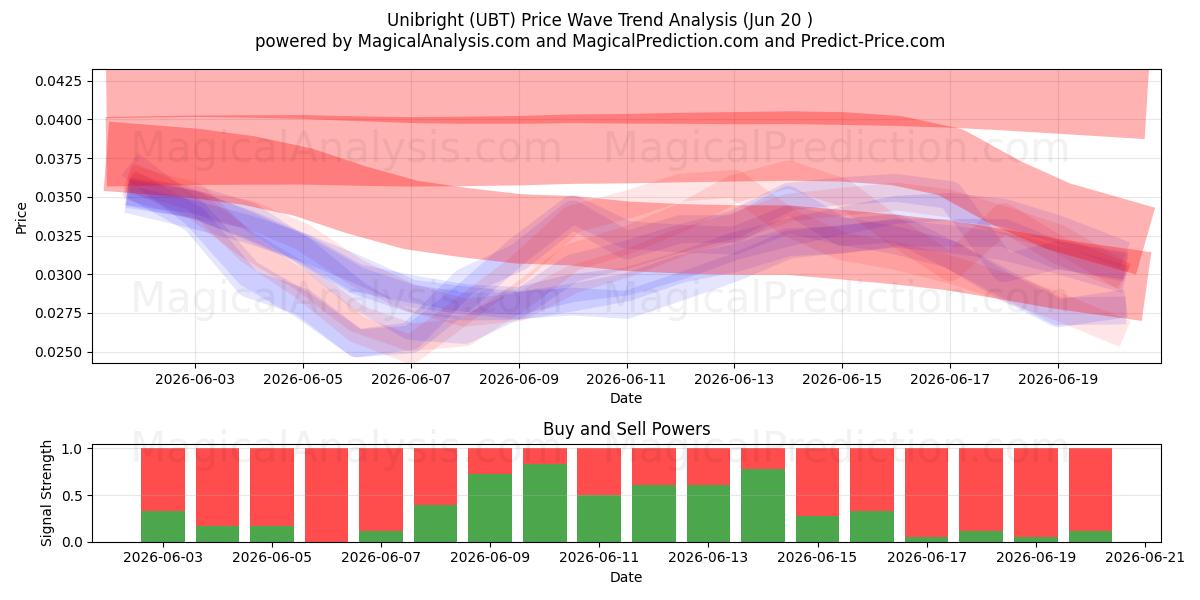  उभयलिंगी (UBT) Support and Resistance area (19 Jun) 