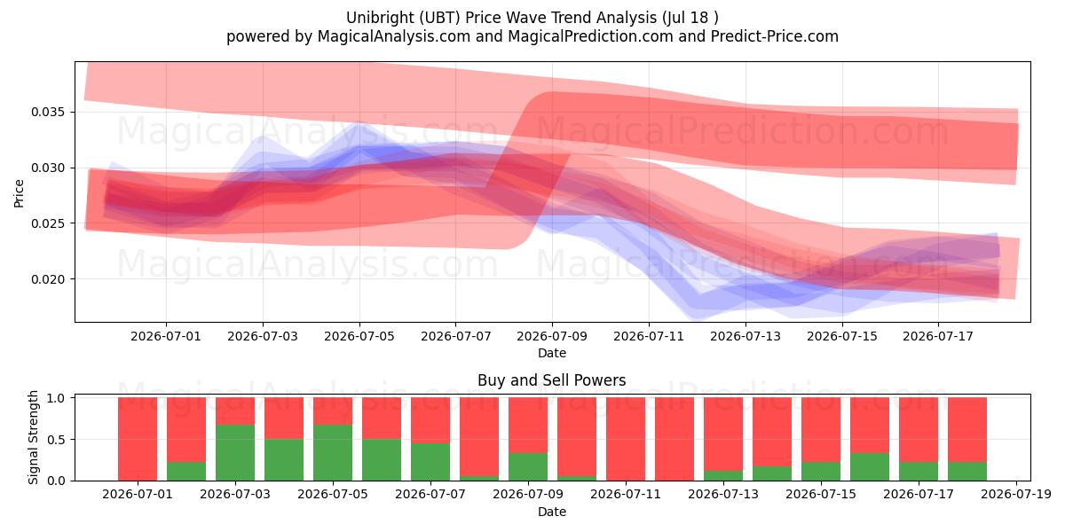  Unihelder (UBT) Support and Resistance area (17 Jul) 