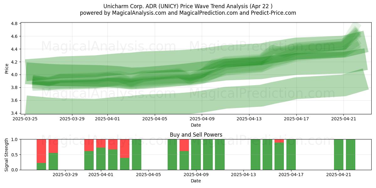  Unicharm Corp. ADR (UNICY) Support and Resistance area (22 Apr) 