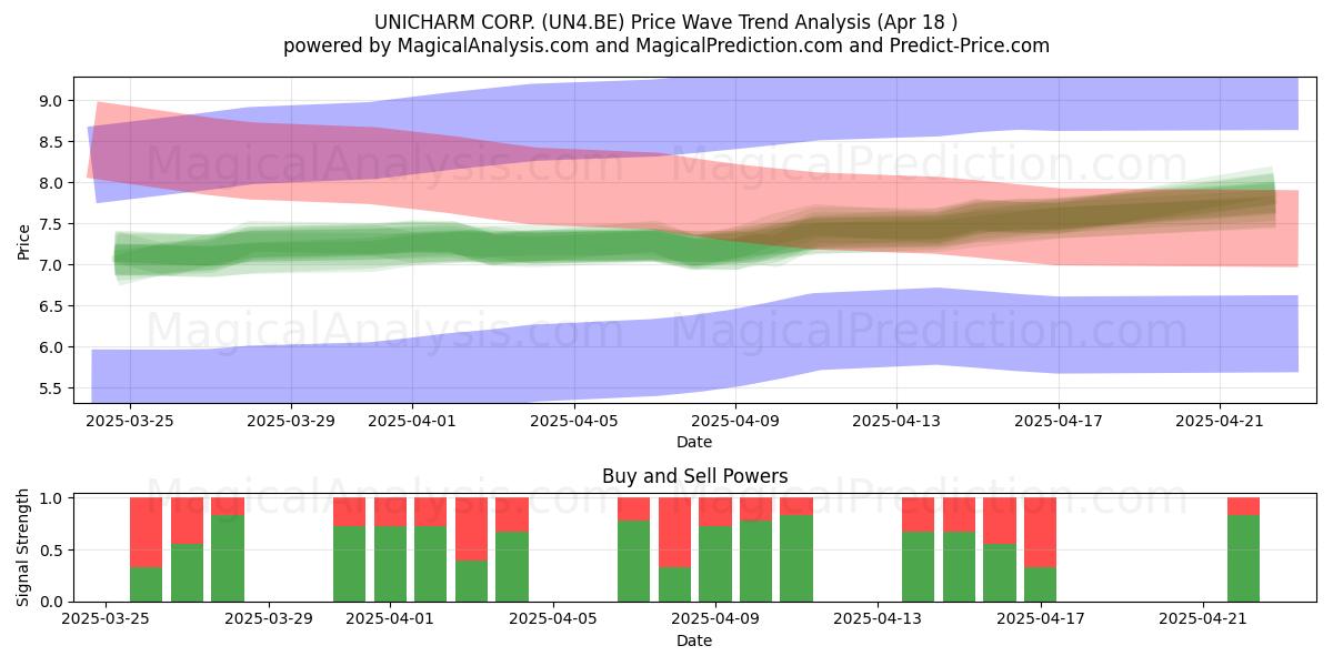  UNICHARM CORP. (UN4.BE) Support and Resistance area (18 Apr) 