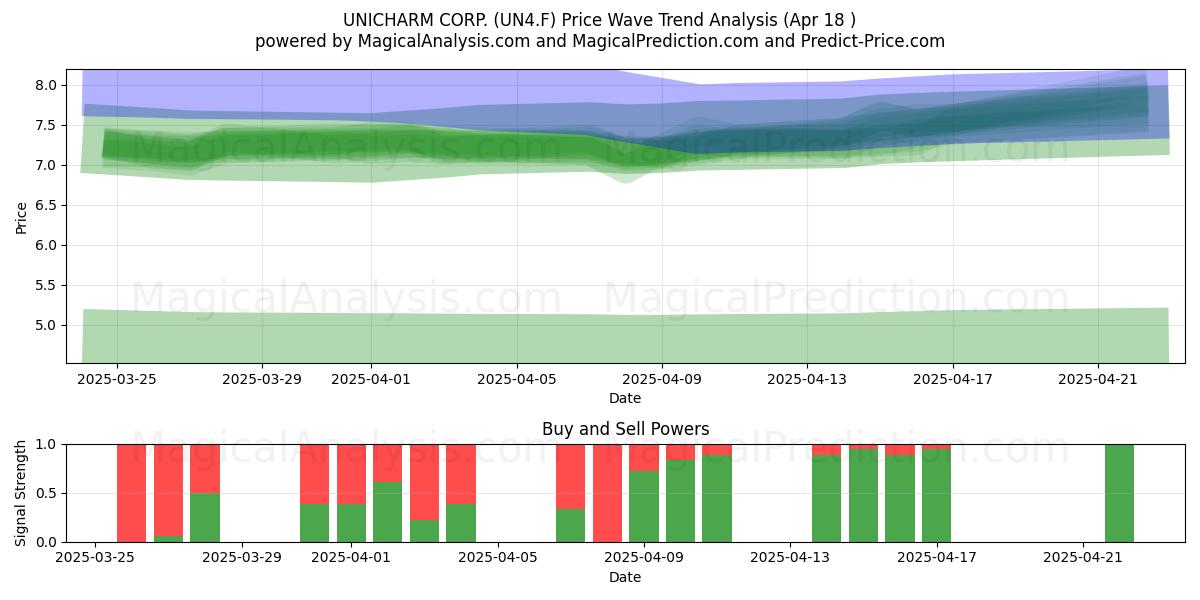  UNICHARM CORP. (UN4.F) Support and Resistance area (18 Apr) 