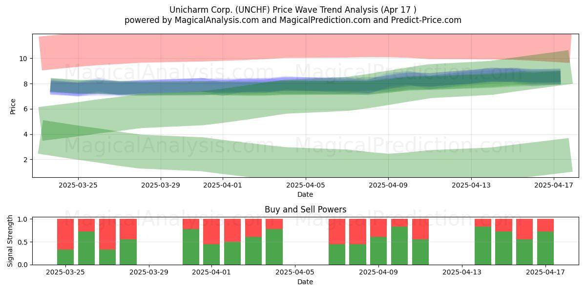  Unicharm Corp. (UNCHF) Support and Resistance area (17 Apr) 