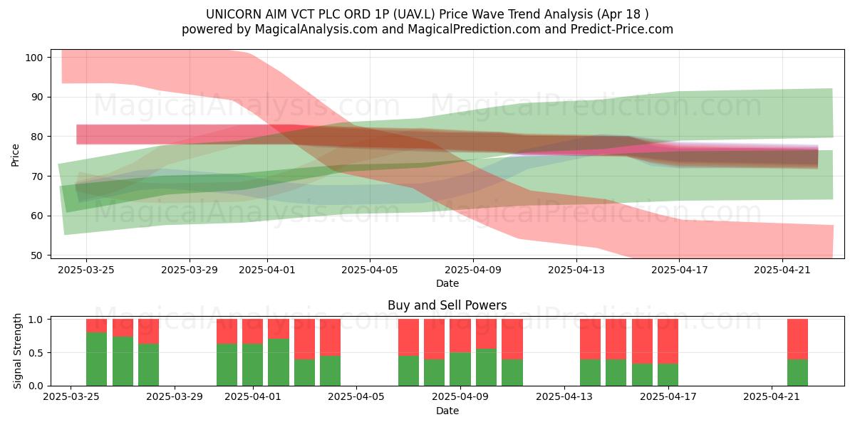  UNICORN AIM VCT PLC ORD 1P (UAV.L) Support and Resistance area (18 Apr) 