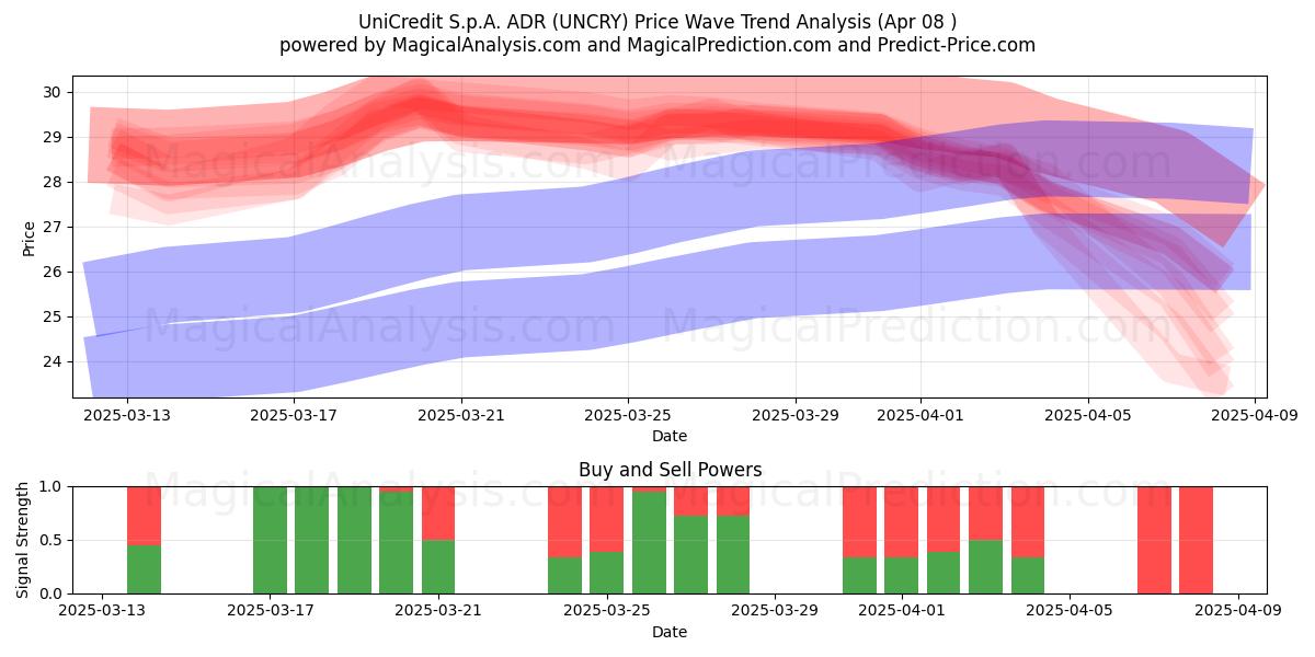  UniCredit S.p.A. ADR (UNCRY) Support and Resistance area (08 Apr) 