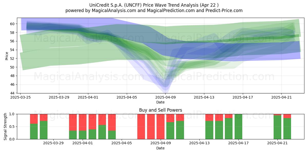  UniCredit S.p.A. (UNCFF) Support and Resistance area (22 Apr) 