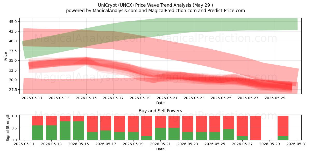  UniCrypte (UNCX) Support and Resistance area (28 May) 