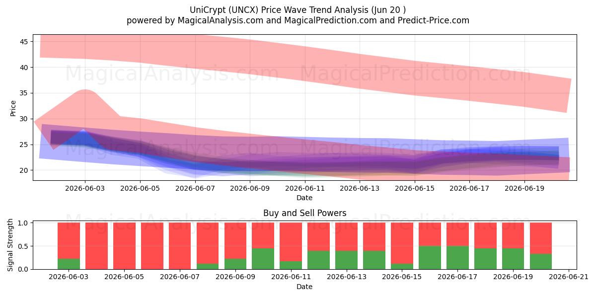  UniCrypt (UNCX) Support and Resistance area (19 Jun) 
