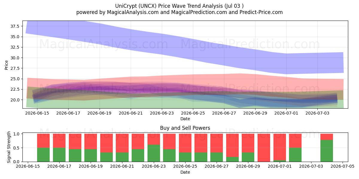  ユニクリプト (UNCX) Support and Resistance area (02 Jul) 