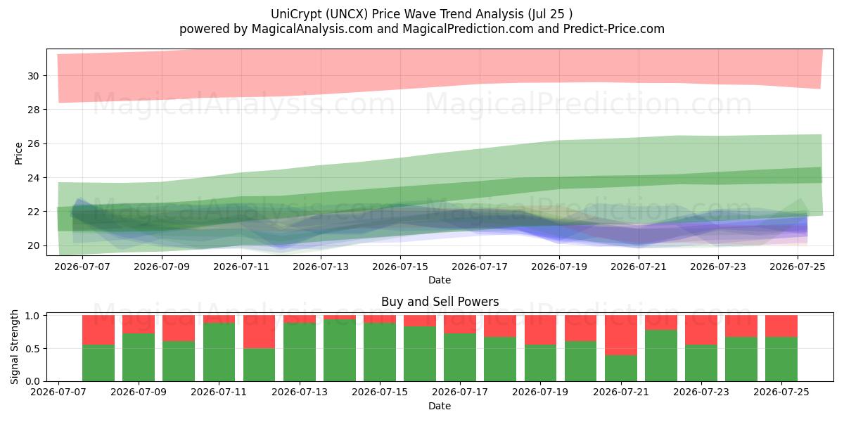  UniCrypt (UNCX) Support and Resistance area (24 Jul) 