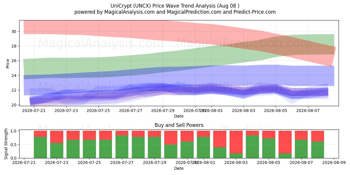  UniCrypt (UNCX) Support and Resistance area (07 Aug) 
