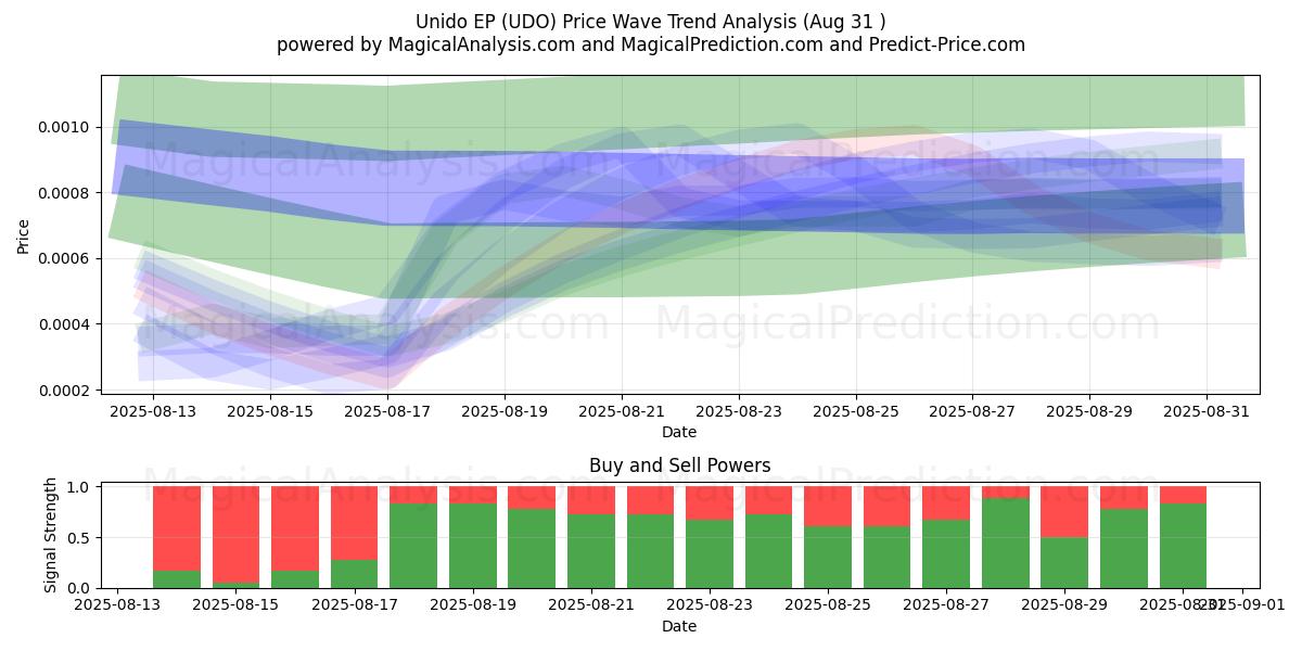 Unido EP (UDO) Support and Resistance area (30 Aug) Unido EP (UDO) Support and Resistance area (30 Aug)