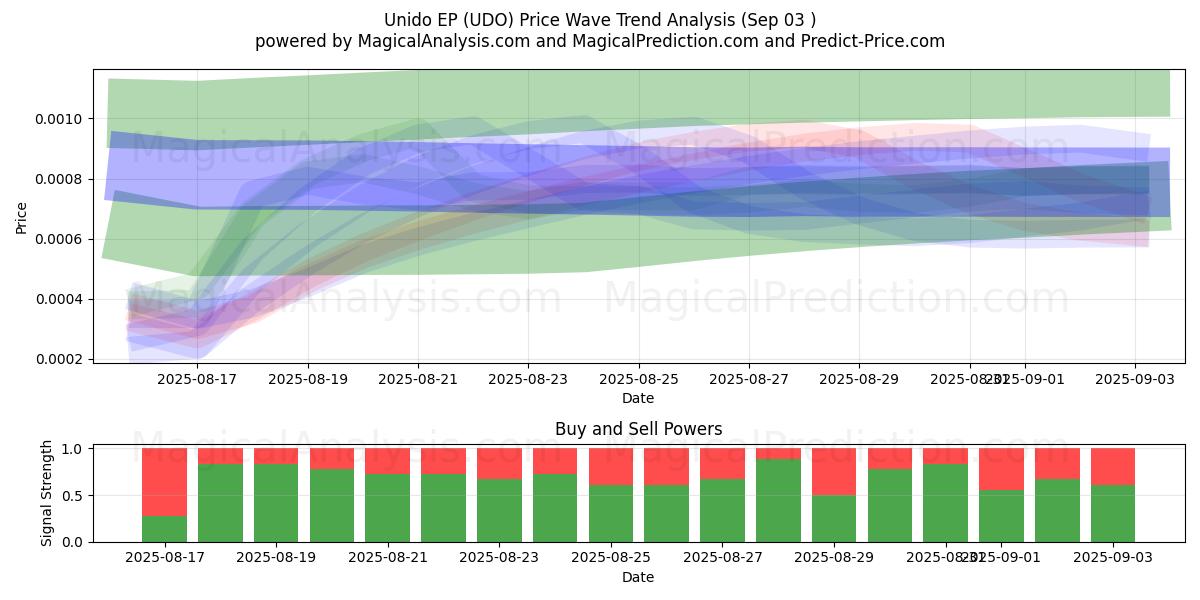  Unido EP (UDO) Support and Resistance area (01 Sep) 