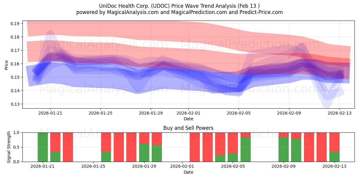  UniDoc Health Corp. (UDOC) Support and Resistance area (12 Feb) 