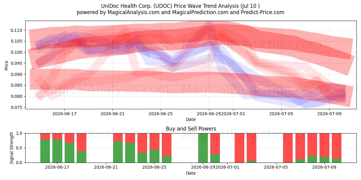  UniDoc Health Corp. (UDOC) Support and Resistance area (09 Jul) 