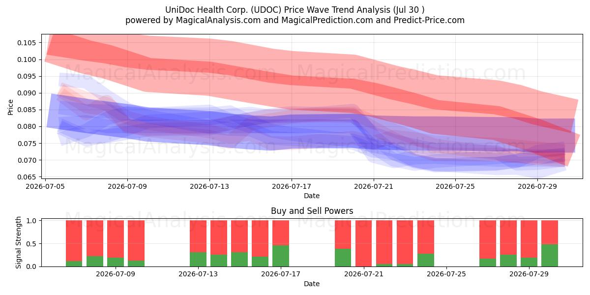  UniDoc Health Corp. (UDOC) Support and Resistance area (29 Jul) 