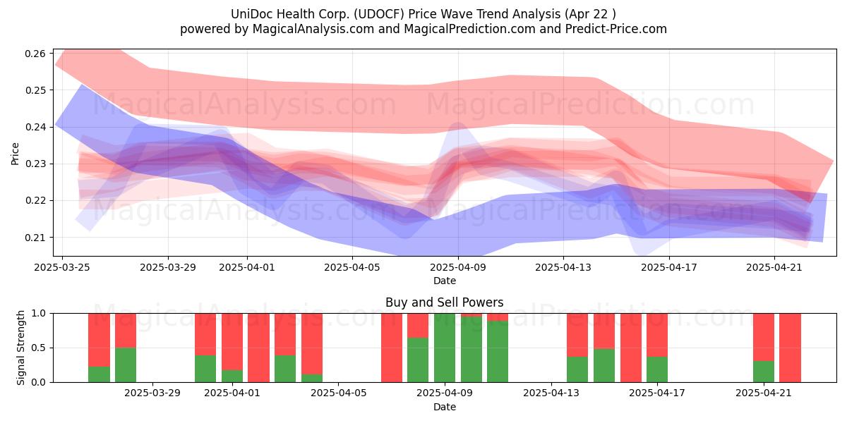  UniDoc Health Corp. (UDOCF) Support and Resistance area (22 Apr) 