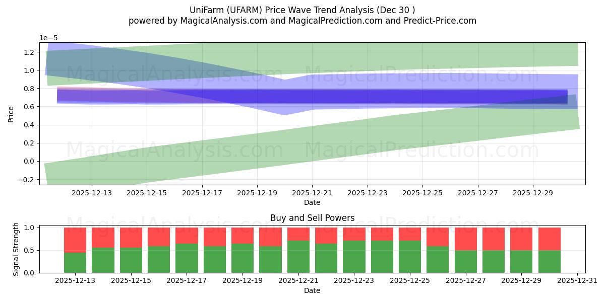  UniFarm (UFARM) Support and Resistance area (29 Dec) 