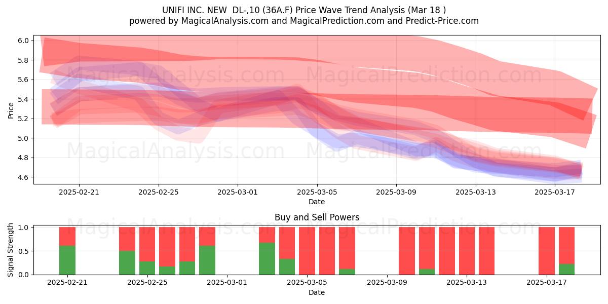  UNIFI INC. NEW  DL-,10 (36A.F) Support and Resistance area (18 Mar) 