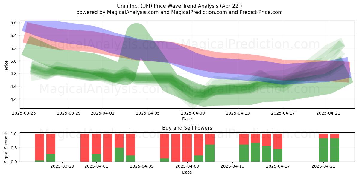  Unifi Inc. (UFI) Support and Resistance area (22 Apr) 