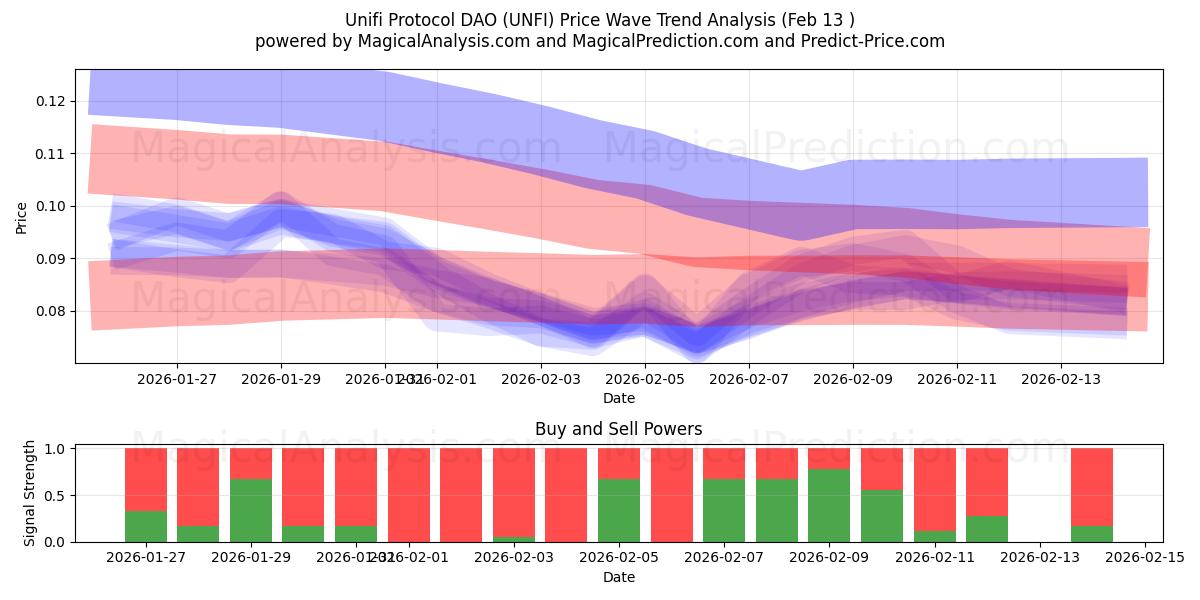  Унифи-протокол ДАО (UNFI) Support and Resistance area (12 Feb) 