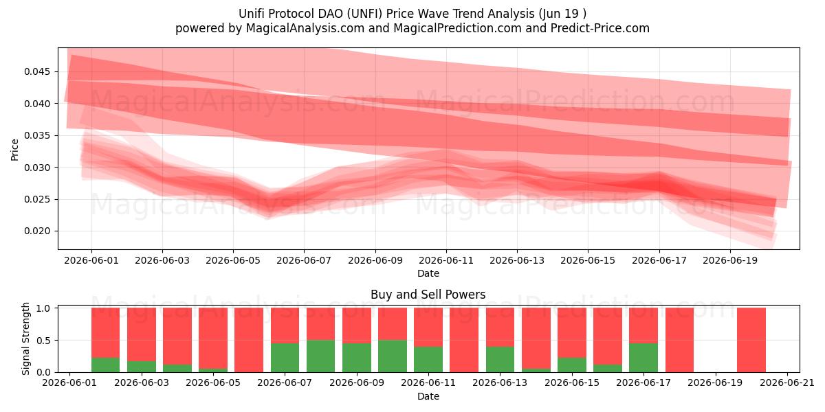  Protocollo Unifi DAO (UNFI) Support and Resistance area (18 Jun) 