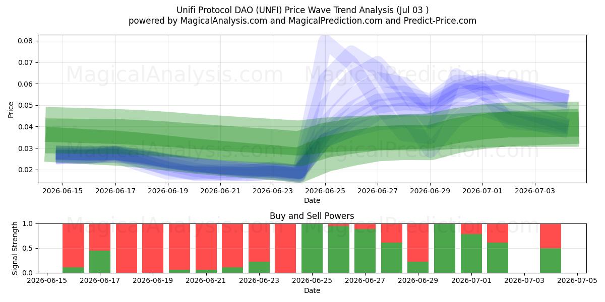  Unifi Protokolü DAO (UNFI) Support and Resistance area (02 Jul) 
