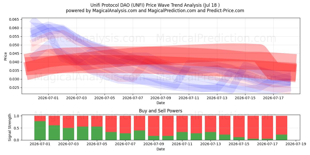  Unifi Protocol DAO (UNFI) Support and Resistance area (17 Jul) 