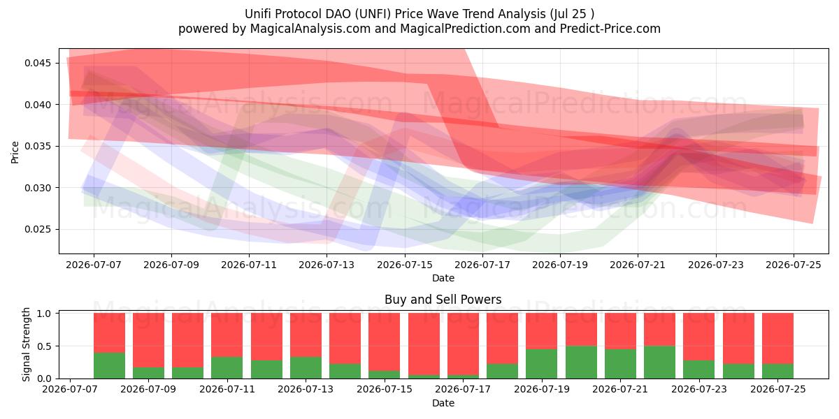  Unifi Protokolü DAO (UNFI) Support and Resistance area (24 Jul) 