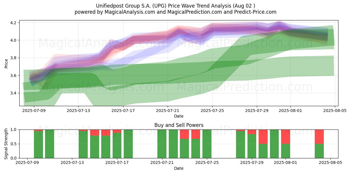  Unifiedpost Group S.A. (UPG) Support and Resistance area (01 Aug) 