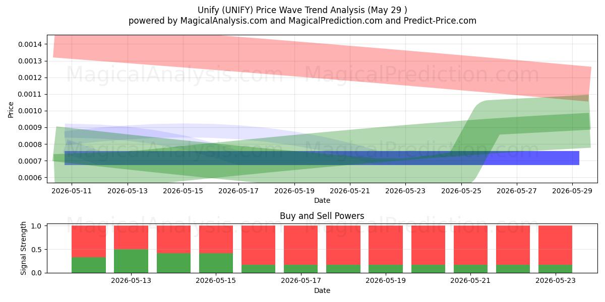  توحيد (UNIFY) Support and Resistance area (28 May) 