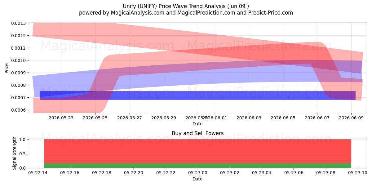  Unify (UNIFY) Support and Resistance area (30 Jul) 
