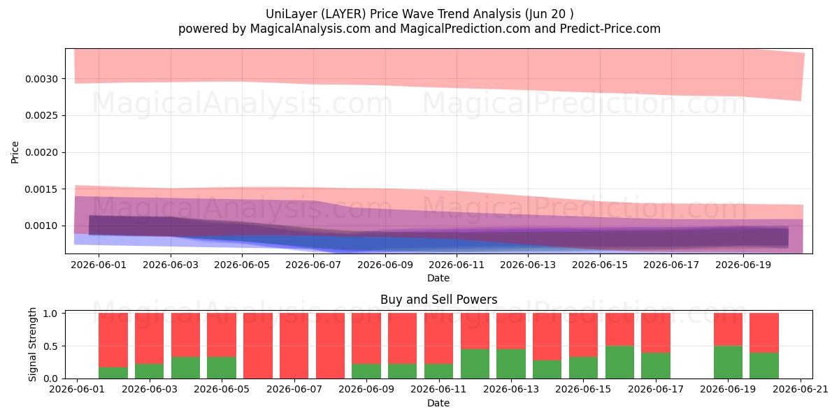  Unicapa (LAYER) Support and Resistance area (19 Jun) 