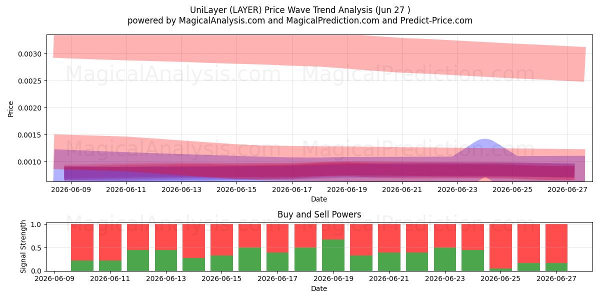  UniLayer (LAYER) Support and Resistance area (26 Jun) 