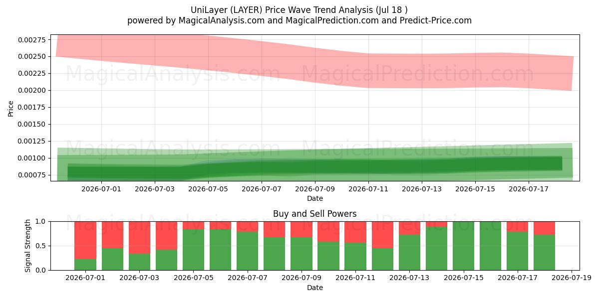  UniLayer (LAYER) Support and Resistance area (17 Jul) 