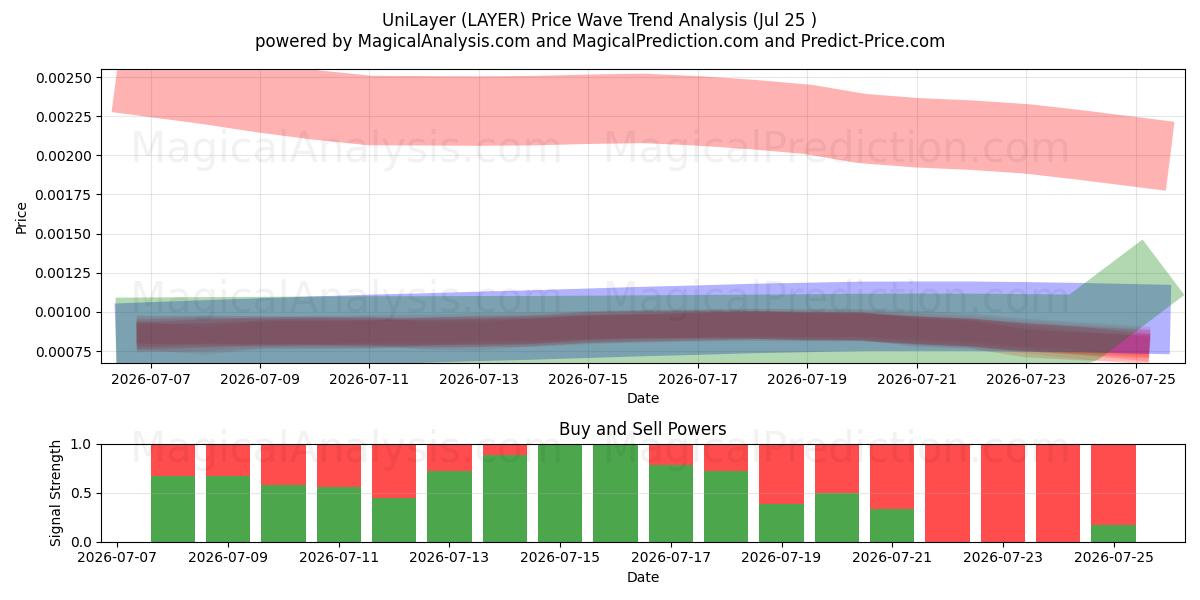  UniLayer (LAYER) Support and Resistance area (24 Jul) 