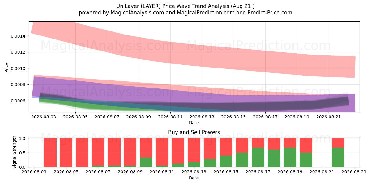  UniLayer (LAYER) Support and Resistance area (13 Aug) 